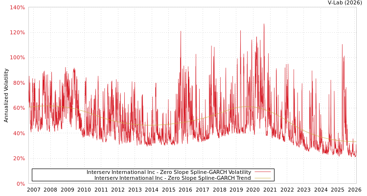 graph of Interserv International Inc S0GARCH