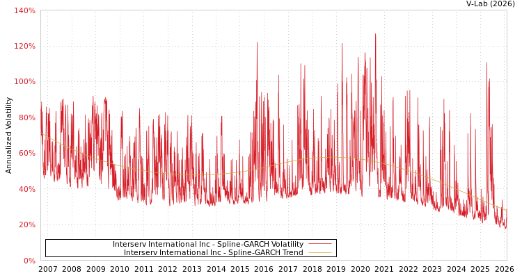 graph of Interserv International Inc SGARCH