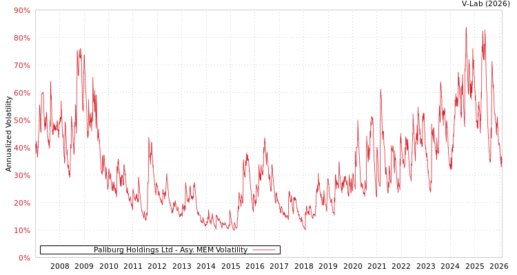 graph of Paliburg Holdings Ltd AMEM