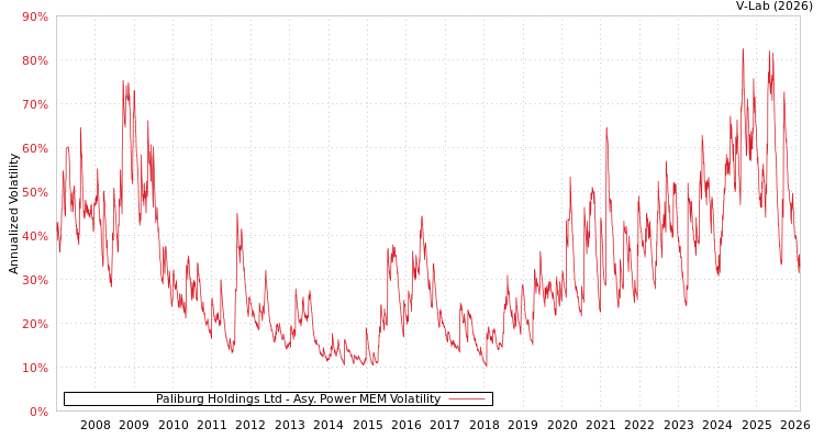 graph of Paliburg Holdings Ltd APMEM