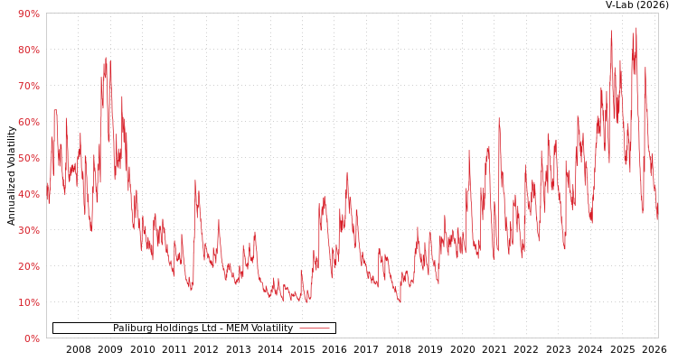 graph of Paliburg Holdings Ltd MEM