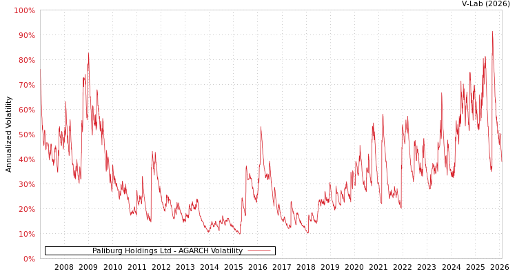 graph of Paliburg Holdings Ltd AGARCH