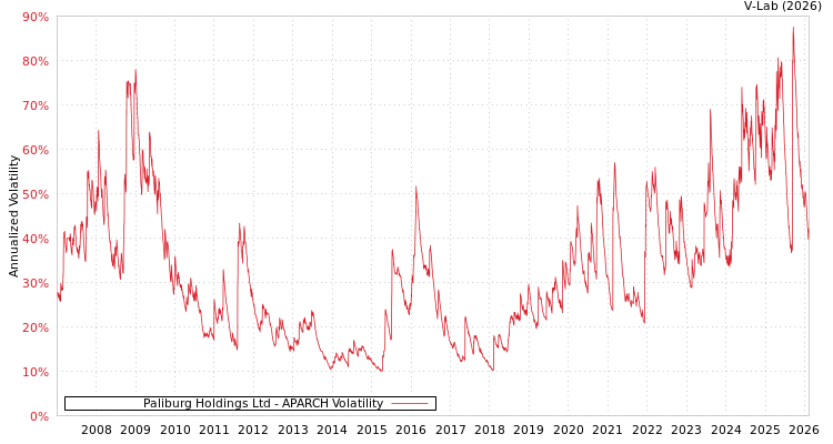 graph of Paliburg Holdings Ltd APARCH