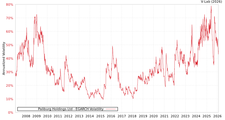 graph of Paliburg Holdings Ltd EGARCH