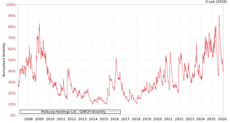 graph of Paliburg Holdings Ltd GARCH