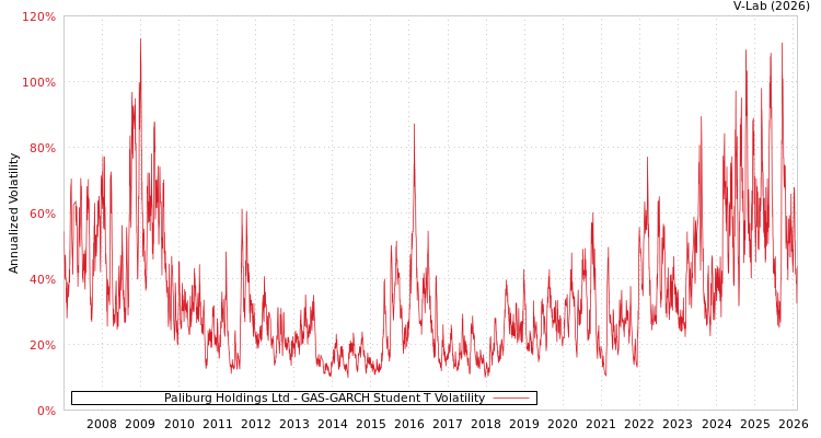 graph of Paliburg Holdings Ltd GAS-GARCH-T