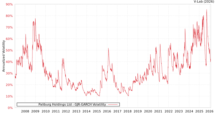 graph of Paliburg Holdings Ltd GJR-GARCH
