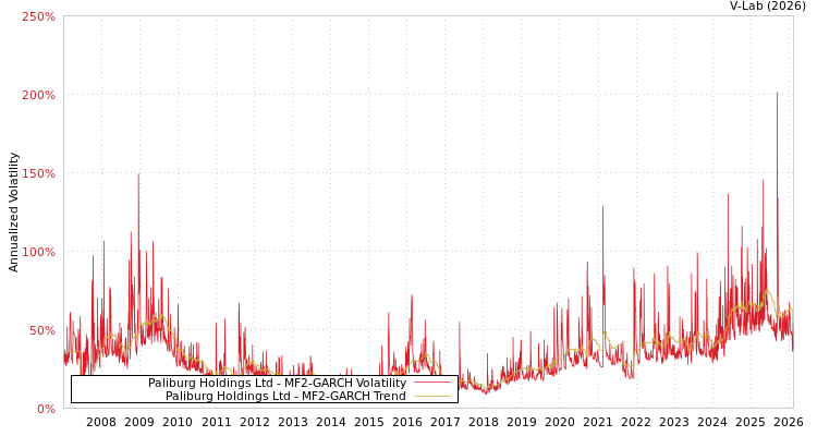 graph of Paliburg Holdings Ltd MF2-GARCH