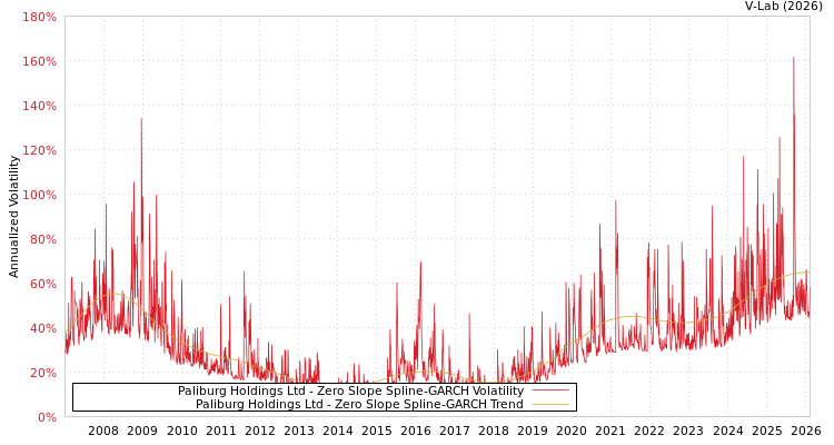 graph of Paliburg Holdings Ltd S0GARCH