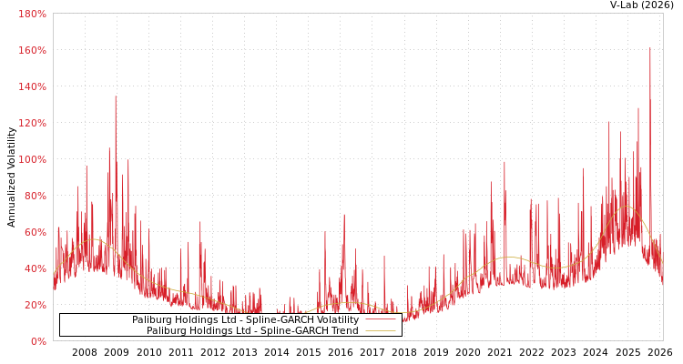 graph of Paliburg Holdings Ltd SGARCH