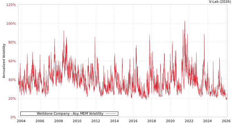 graph of Welldone Company AMEM