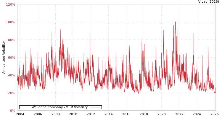 graph of Welldone Company MEM