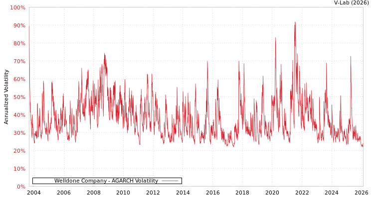 graph of Welldone Company AGARCH
