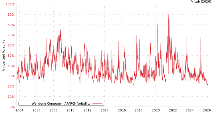 graph of Welldone Company APARCH