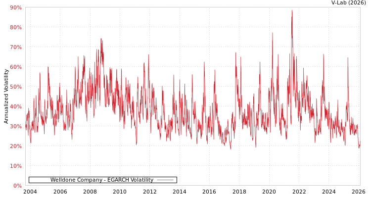graph of Welldone Company EGARCH
