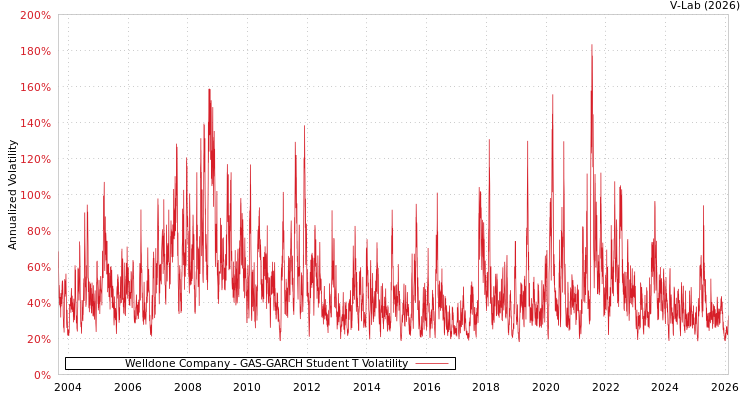 graph of Welldone Company GAS-GARCH-T