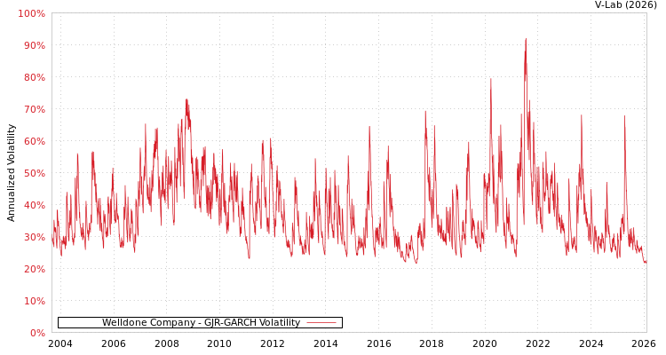 graph of Welldone Company GJR-GARCH