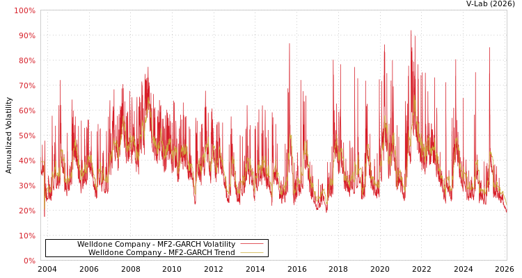 graph of Welldone Company MF2-GARCH