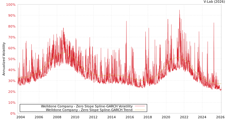 graph of Welldone Company S0GARCH