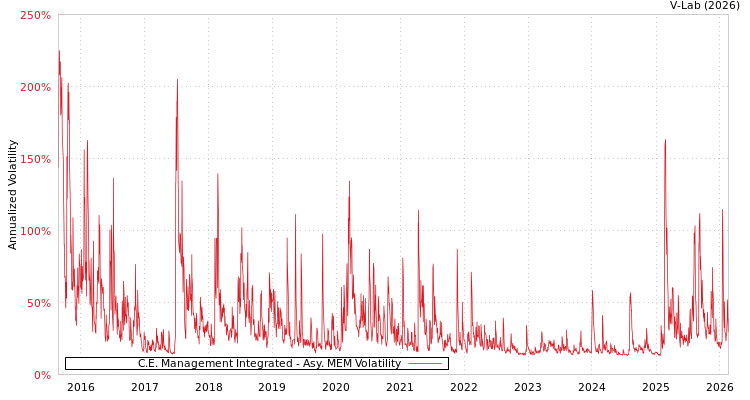 graph of C.E. Management Integrated AMEM