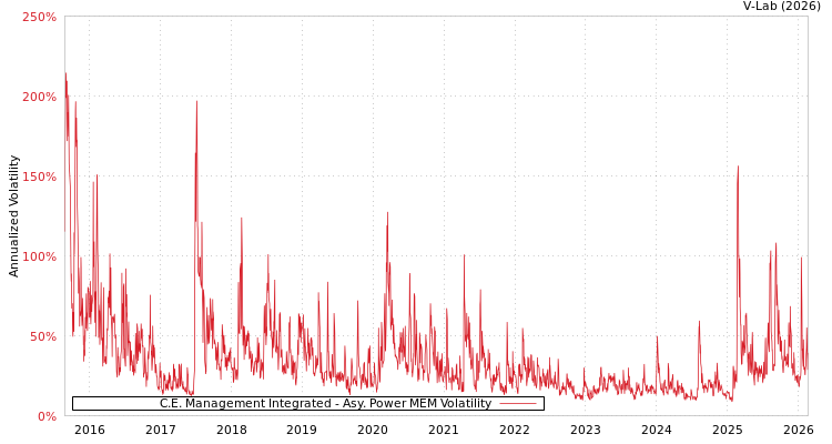 graph of C.E. Management Integrated APMEM
