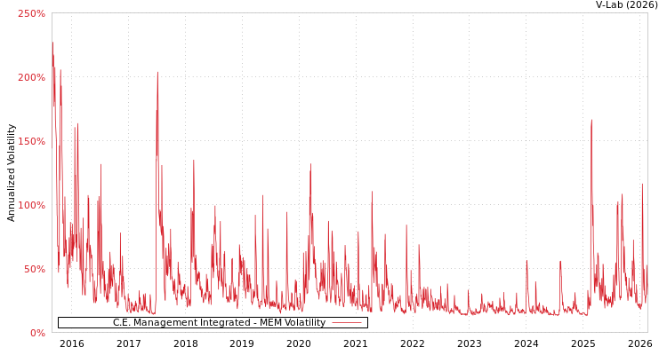 graph of C.E. Management Integrated MEM