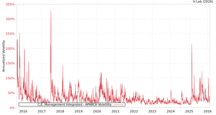 graph of C.E. Management Integrated APARCH
