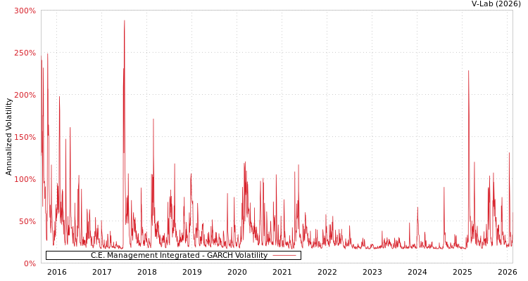 graph of C.E. Management Integrated GARCH