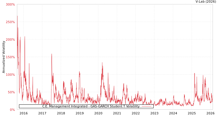 graph of C.E. Management Integrated GAS-GARCH-T