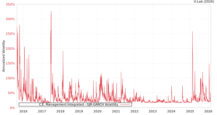 graph of C.E. Management Integrated GJR-GARCH