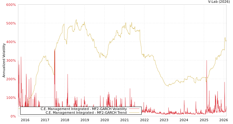 graph of C.E. Management Integrated MF2-GARCH