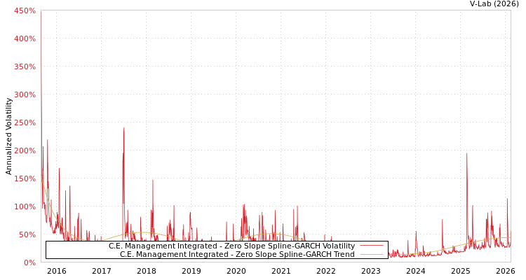 graph of C.E. Management Integrated S0GARCH