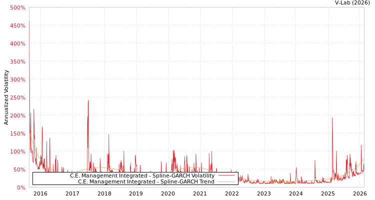graph of C.E. Management Integrated SGARCH