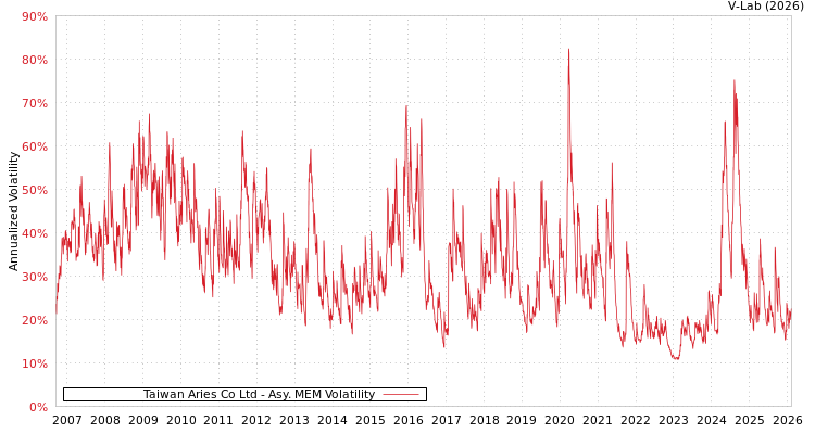 graph of Taiwan Aries Co Ltd AMEM