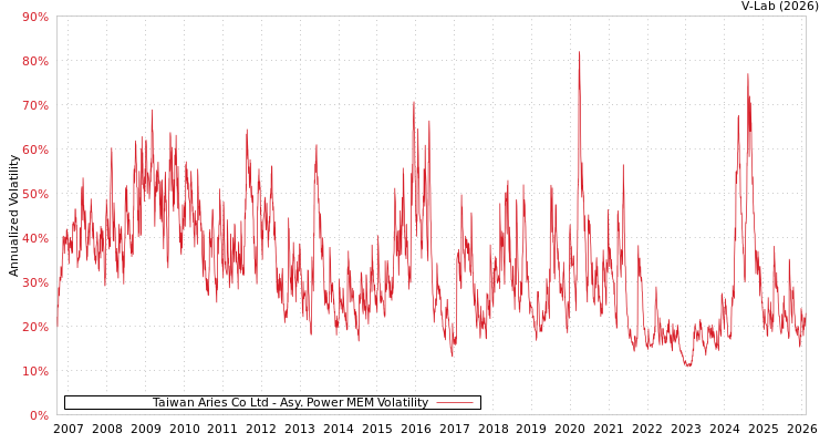 graph of Taiwan Aries Co Ltd APMEM