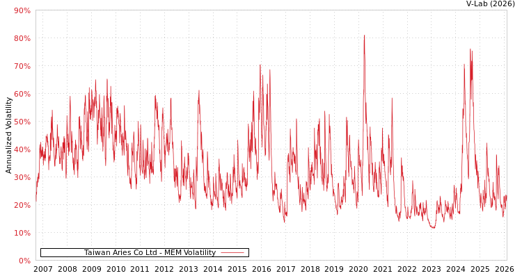 graph of Taiwan Aries Co Ltd MEM