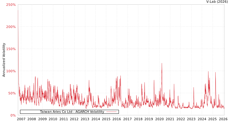 graph of Taiwan Aries Co Ltd AGARCH