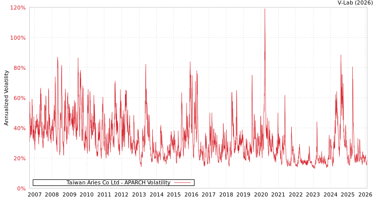 graph of Taiwan Aries Co Ltd APARCH