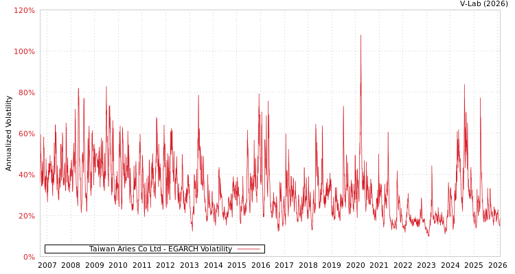 graph of Taiwan Aries Co Ltd EGARCH
