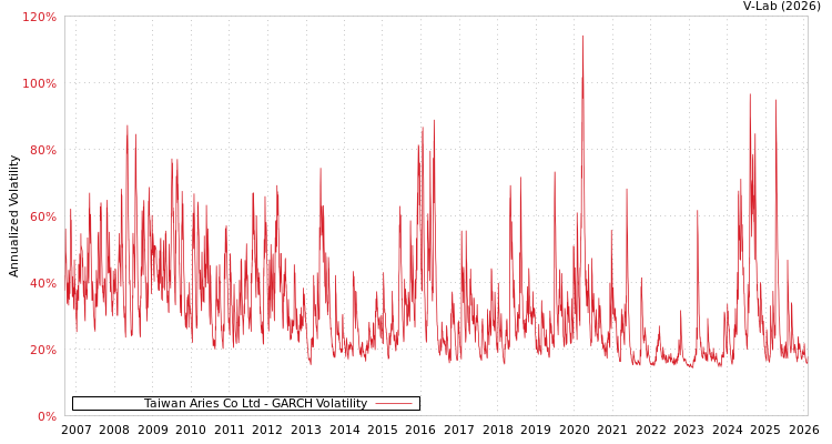 graph of Taiwan Aries Co Ltd GARCH
