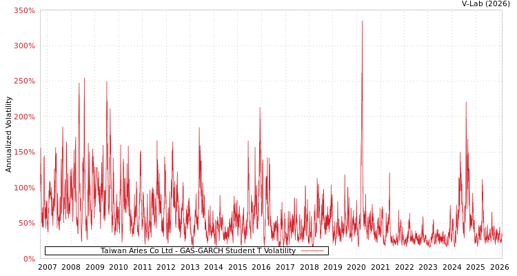 graph of Taiwan Aries Co Ltd GAS-GARCH-T