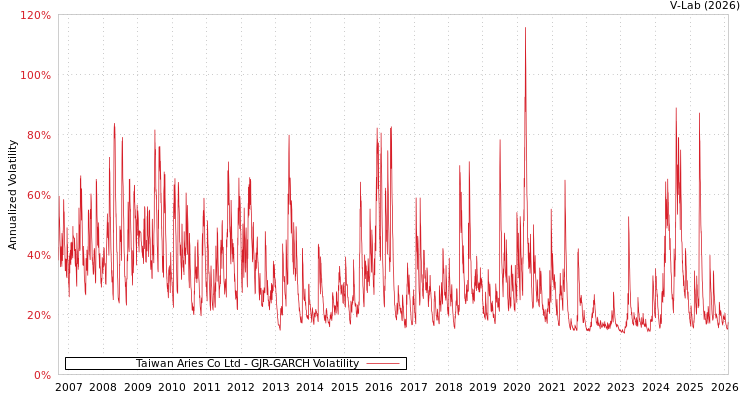 graph of Taiwan Aries Co Ltd GJR-GARCH