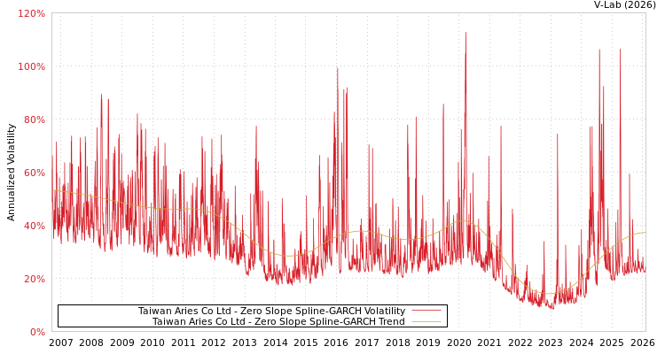 graph of Taiwan Aries Co Ltd S0GARCH