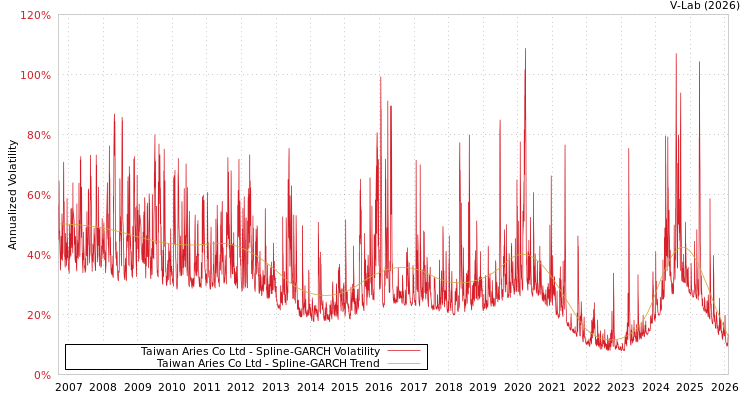 graph of Taiwan Aries Co Ltd SGARCH