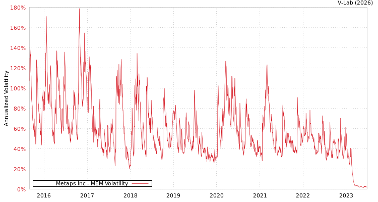 graph of Metaps Inc MEM