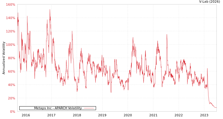graph of Metaps Inc APARCH
