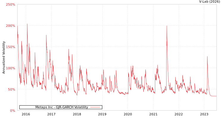 graph of Metaps Inc GJR-GARCH