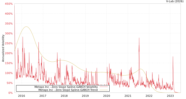 graph of Metaps Inc S0GARCH