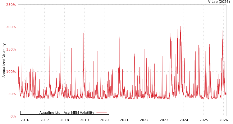 graph of Aqualine Ltd AMEM