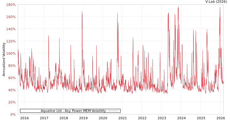 graph of Aqualine Ltd APMEM